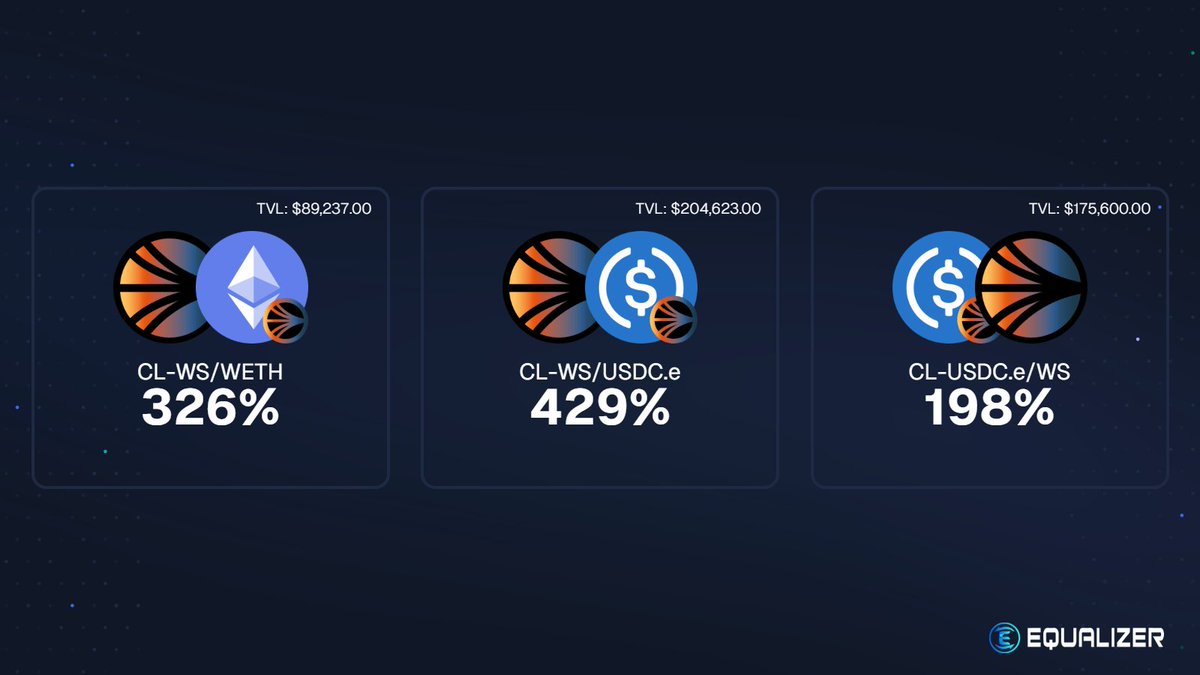 Farming has never been so rewarding!

You earn $EQUAL
You earn $DIAMONDS
You earn AP Points

...and look at these INSANE APR's

Shift your liquidity over today and start to enjoy the crazy rewards!