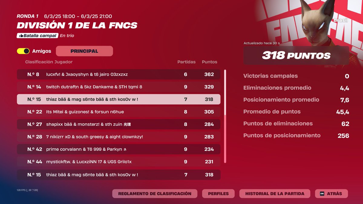 TOP 15 day 2 QUALED FINALS <a href="/kosovfn/">kosov</a> @thiazfv <a href="/baiizio_/">BAIIZIO</a> 

primer torneo en la nueva pc esto recien empieza 😘