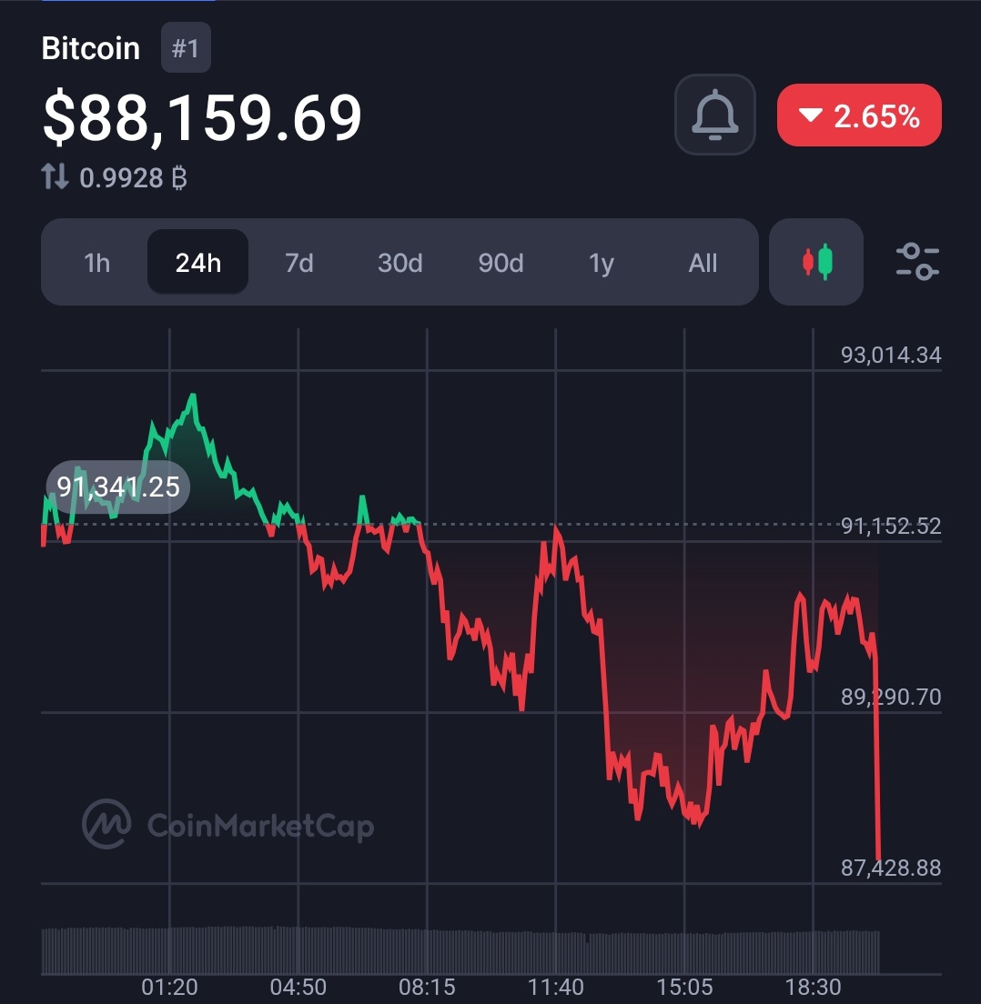 CriptoNoticias's tweet image. A pesar de la noticia de la Orden Ejecutiva para la creación de la Reserva Estratégica de Bitcoin, la criptomoneda responde a la baja.