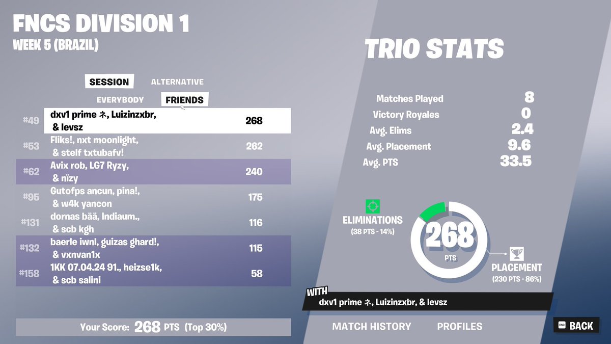 COMPLETO DIV 1
Sou fragger ( posso fazer suporte )
15KPR
Tops recentes
Chego 10 min atrasado os 2 dias 🥲

RT + V = 1st solo cash cup❤️