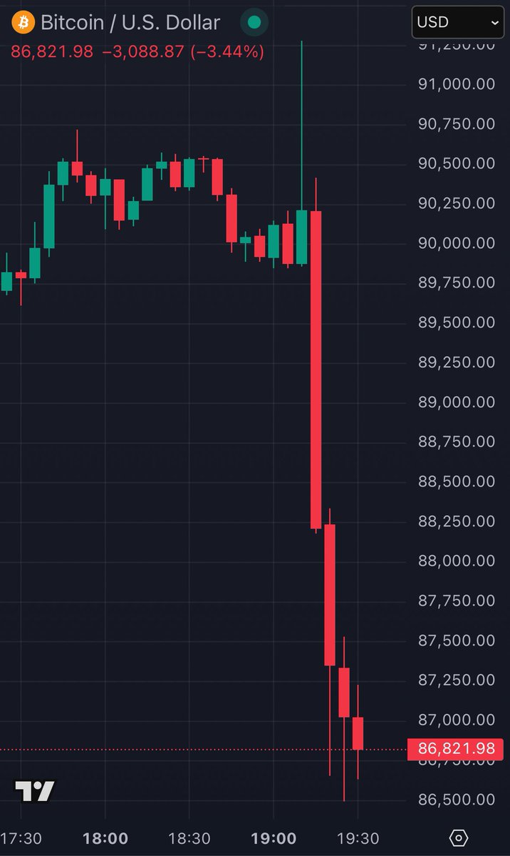 BREAKING: Bitcoin falls sharply after President Trump signs Executive Order establishing a Strategic Bitcoin Reserve.

Why?

No explanation on how the reserve will be funded aside from Bitcoin already held by the US.

It’s simply a promise to not sell what they currently hold.