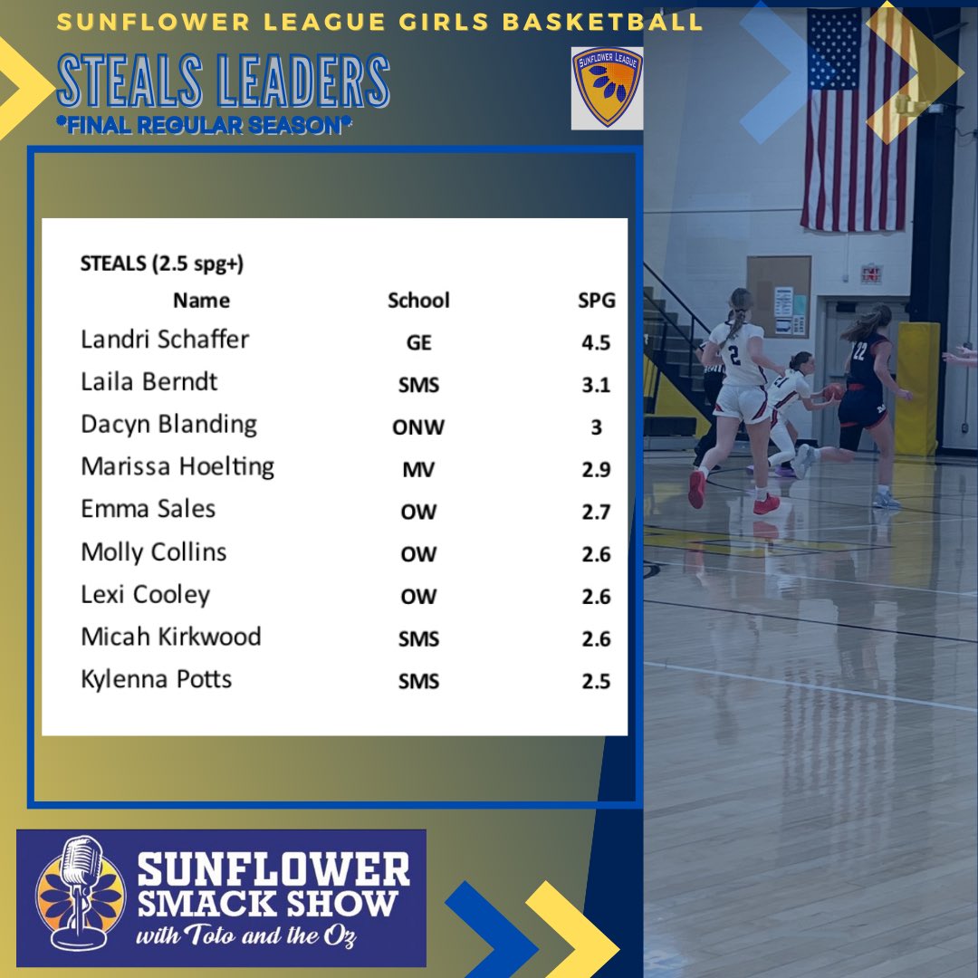 Sunflower Smack Show (@sunflowersmack) on Twitter photo Here are the Final <a href="/SFLLeagueKS/">Sunflower League</a> GBB 🏀
Stat Leaders thru the 2024-25 regular season **as reported by the coaches**
Congrats Stat Leaders:
Scoring- <a href="/landri_schaffer/">Landri Schaffer</a>
Rebs- <a href="/Paige_2026/">Paige Stanfield 2026</a>
Assists- <a href="/DaLiyahWil30728/">DaLiyah Williams</a>
Steals- <a href="/landri_schaffer/">Landri Schaffer</a>
Blocks- <a href="/CamiNauholz/">Cami Nauholz</a> Here are the Final <a href="/SFLLeagueKS/">Sunflower League</a> GBB 🏀
Stat Leaders thru the 2024-25 regular season **as reported by the coaches**
Congrats Stat Leaders:
Scoring- <a href="/landri_schaffer/">Landri Schaffer</a>
Rebs- <a href="/Paige_2026/">Paige Stanfield 2026</a>
Assists- <a href="/DaLiyahWil30728/">DaLiyah Williams</a>
Steals- <a href="/landri_schaffer/">Landri Schaffer</a>
Blocks- <a href="/CamiNauholz/">Cami Nauholz</a>