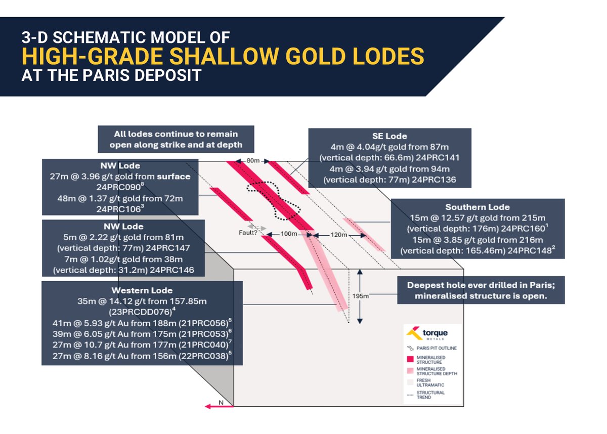 $TOR yesterday announced fire #assayresults from all remaining step-out #RCdrillholes at the #ParisGoldProject.

The RC holes are situated northwest &amp; southeast of the existing MRE, delivering #mineralisedlodes beyond the existent #goldtrend.

MORE: bit.ly/41vwxTt
