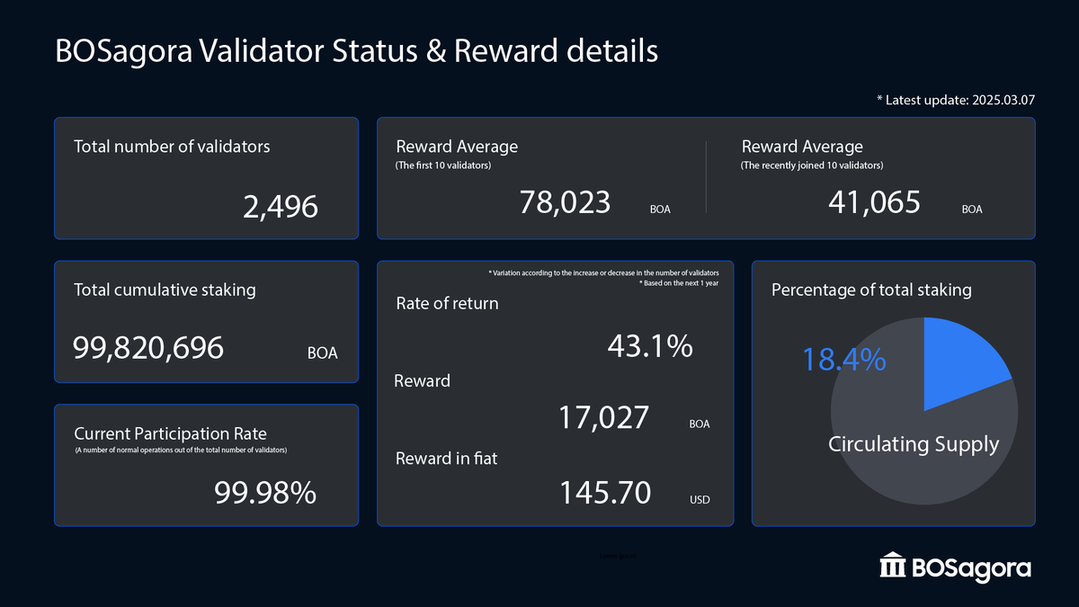 🏛️ [Bi-Weekly Report]

🚀 Update from #Agorascan: 2,496 validators are now actively safeguarding the mainnet, registering a 99.98% participation rate. Big shoutout to all validators for their unwavering support! 🙌 #Blockchain #BOSagora #layer1