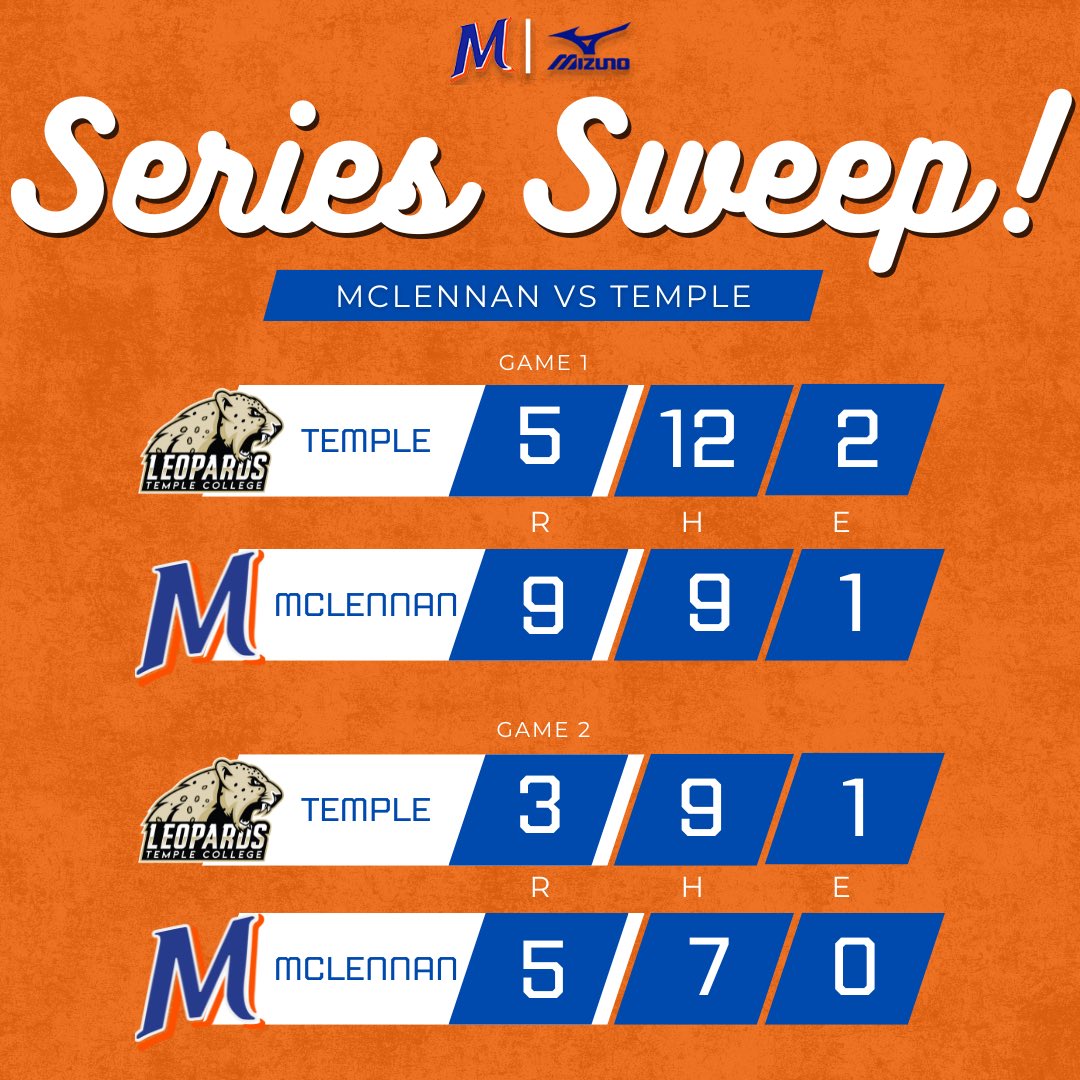 𝐆𝟏: 9-5 ✅
𝐆𝟐: 5-3 ✅

𝐋𝐞𝐚𝐝𝐢𝐧𝐠 𝐇𝐢𝐭𝐭𝐞𝐫𝐬: 
Allen 3-6: 2️⃣RBI, R
Tosch 3-7: DBL, RBI, 2️⃣R
Pitts 3-8: 2️⃣DBL, 3️⃣R
Nicholson 2-6: 💣💣, 4️⃣RBI, 2️⃣R
Jansky: 💣, 3️⃣RBI, 2️⃣R

𝐖𝐏: Harris &amp; Canfield 
𝐒𝐚𝐯𝐞: Whitacre