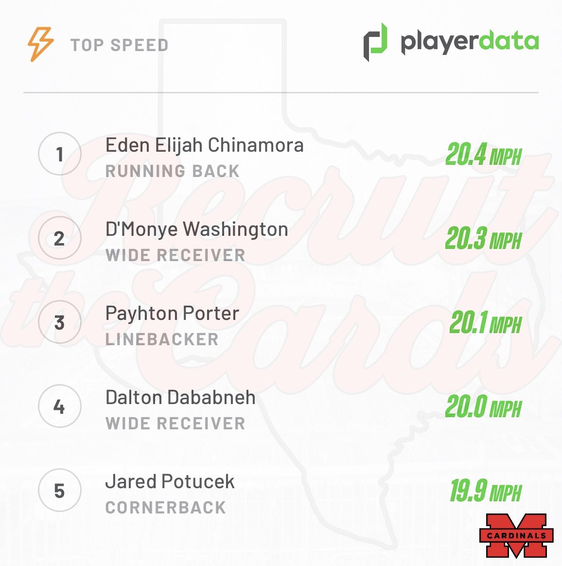 Christian Tyler Scoggin (@coachtscoggin) on Twitter photo Not bad for the 1st time using the <a href="/PlayerData/">PlayerData</a> GPS System! Multiple guys over 20 mph!
Thursday Top Speeds:
1. <a href="/EdenChinamora/">Eden Chinamora</a> - 20.4 mph
2. <a href="/dmonjw_1/">D’Monye Washington</a> - 20.3 mph
3. <a href="/PayhtonPorter_/">Payhton Porter ‘ 26 3⭐️</a> - 20.1 mph
4. <a href="/Dalton_Dababneh/">Dalton Dababneh</a> - 20.0 mph
5. <a href="/jared_potucek/">Jared Potucek</a> - 19.9 mph
#RECRUITTHECARDS Not bad for the 1st time using the <a href="/PlayerData/">PlayerData</a> GPS System! Multiple guys over 20 mph!
Thursday Top Speeds:
1. <a href="/EdenChinamora/">Eden Chinamora</a> - 20.4 mph
2. <a href="/dmonjw_1/">D’Monye Washington</a> - 20.3 mph
3. <a href="/PayhtonPorter_/">Payhton Porter ‘ 26 3⭐️</a> - 20.1 mph
4. <a href="/Dalton_Dababneh/">Dalton Dababneh</a> - 20.0 mph
5. <a href="/jared_potucek/">Jared Potucek</a> - 19.9 mph
#RECRUITTHECARDS
