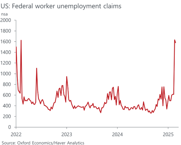 In the week ended February 22, federal workers filing for initial claims rose roughly 1,000 to 1,654. The good news is that we already have a look at filings for the week ended March 1 and they edged lower. This will unfortunately be temporary.