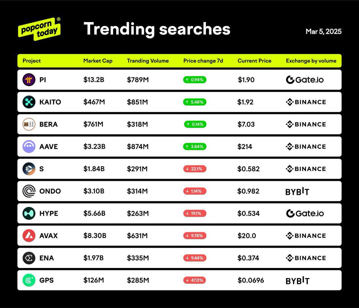 NeedrupTsh27771's tweet image. $PI is at the top of the trending searches on Coingecko. Despite huge criticism over the years, Pi is breaking on record after another.

Pi to moon 

Like
Share
Retweet 
#PiCommunity