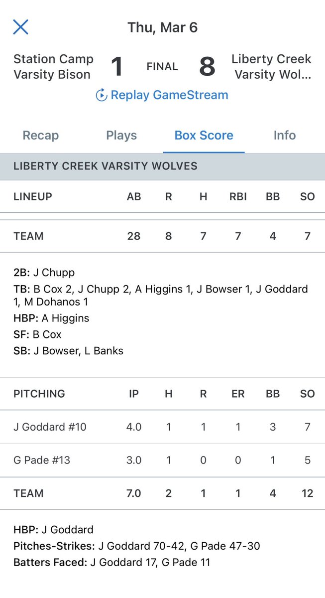 Knights Sills (@knightssills) on Twitter photo Our man <a href="/gavin_pade/">Gavin Pade</a> with a strong first outing on the hill tonight to preserve the Liberty Creek lead for the win. 5 Ks in 3 IP - keep shoving GP!!
#RepTheK Our man <a href="/gavin_pade/">Gavin Pade</a> with a strong first outing on the hill tonight to preserve the Liberty Creek lead for the win. 5 Ks in 3 IP - keep shoving GP!!
#RepTheK
