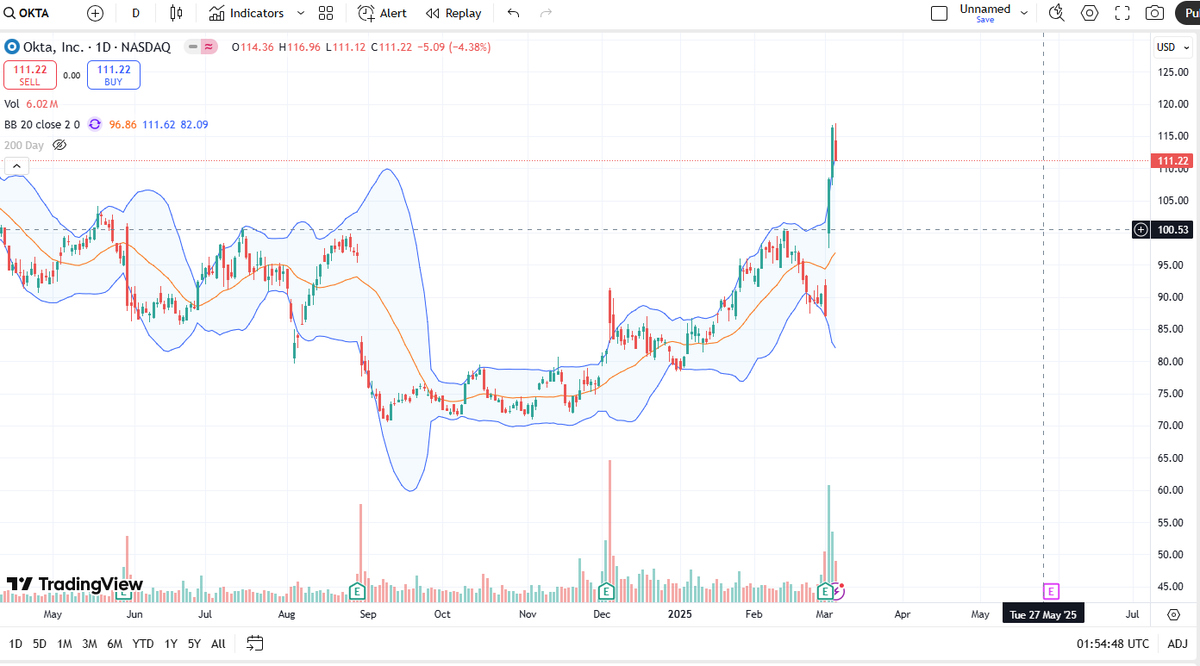 data168's tweet image. 4.) $OKTA
OKTA is in the cyber-security software space.  It's in the same shoes as $TEAM but with a slower 13% YoY sub revenue growth.  It's trading at 39 p/e on non-GAAP EPS and still poses GAAP losses.  Could be a good medium term short with PT of $100.
For Friday, if &lt;110,…