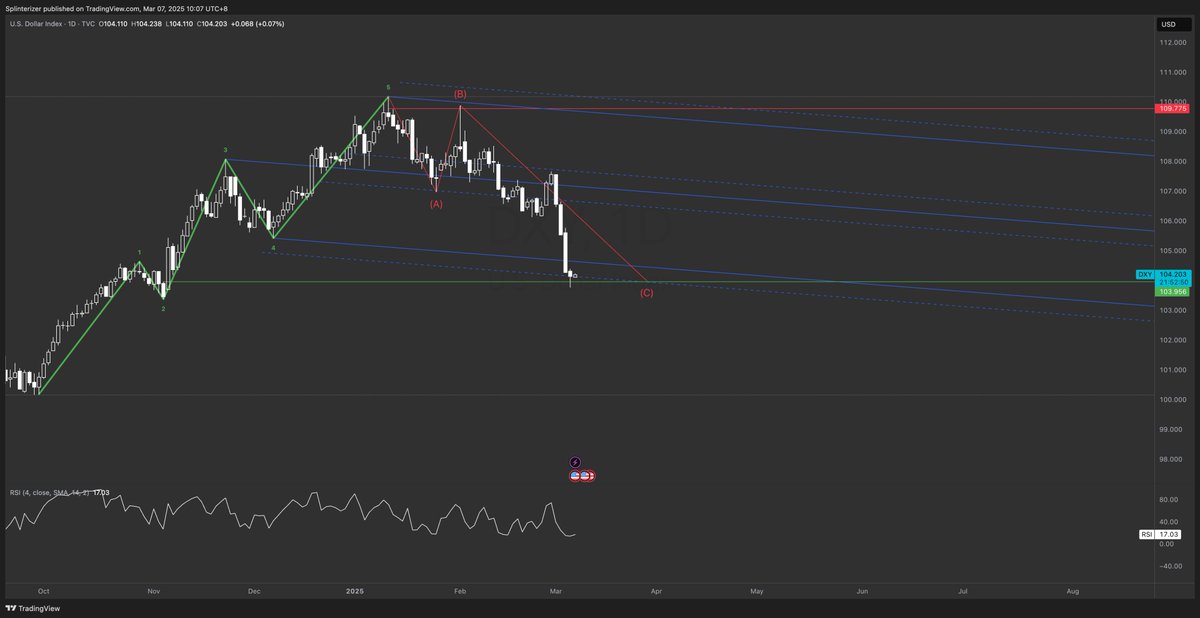 Splinterizer.ron🇵🇭 (@splinterizerron) on Twitter photo Crypto reversal imminent? 🤞
Surprised how the $DXY reached that target really faster than I have expected.
Scary thing? If it bounces strongly and crypto bleeds further.
We all better pray for our bags to be pumped by <a href="/alifarhat79/">Not Jerome Powell</a> by ending this QT thing, because it ain't Crypto reversal imminent? 🤞
Surprised how the $DXY reached that target really faster than I have expected.
Scary thing? If it bounces strongly and crypto bleeds further.
We all better pray for our bags to be pumped by <a href="/alifarhat79/">Not Jerome Powell</a> by ending this QT thing, because it ain't