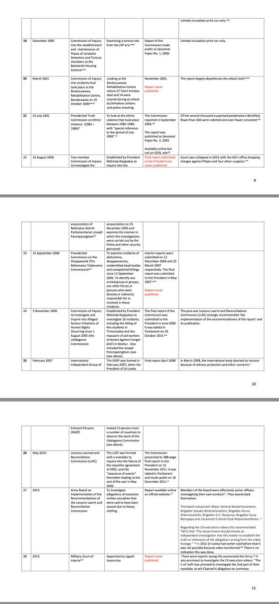 francesharris0n's tweet photo. Of these 36 past commissions set up by #lka - the final reports of 14 were never made public. V. few are even on any government website.  @itjpsl could only find copies available of approx. 11 - of the 22 reports: 
https://t.co/PTWaVg4sFC https://t.co/ybJ1v9UA38