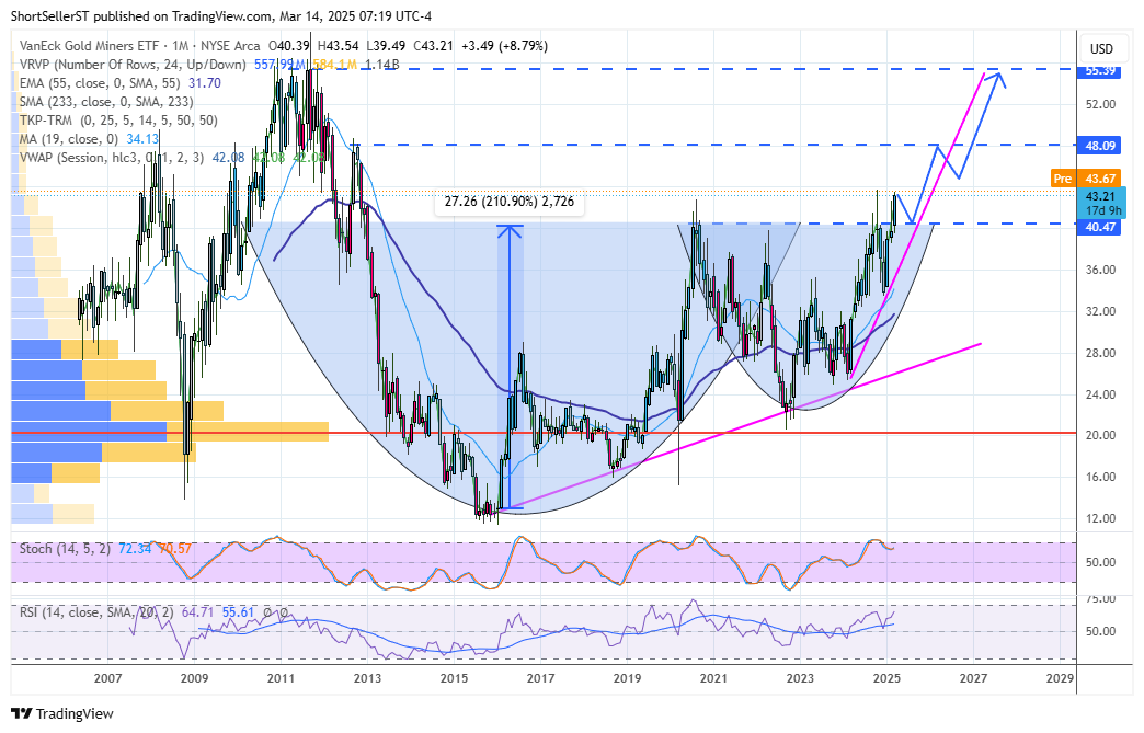 $GDX Overbought/hot but boolish overall -so yes...
