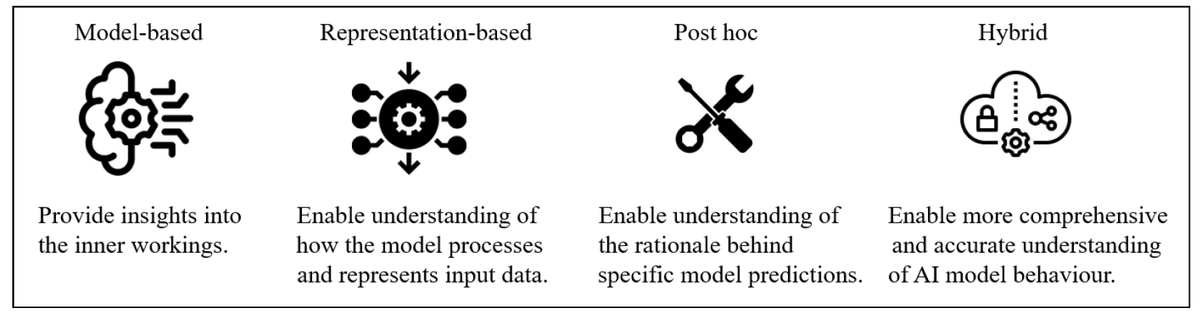 Applsci's tweet image. 📢 Read our Review Paper 
📚 Making Sense of Machine Learning: A Review of Interpretation Techniques and Their Applications
🔗 mdpi.com/2076-3417/14/2…
👨🔬 by Ainura Tursunalieva et al.
#interpretablemachinelearning #interpretationtechniques