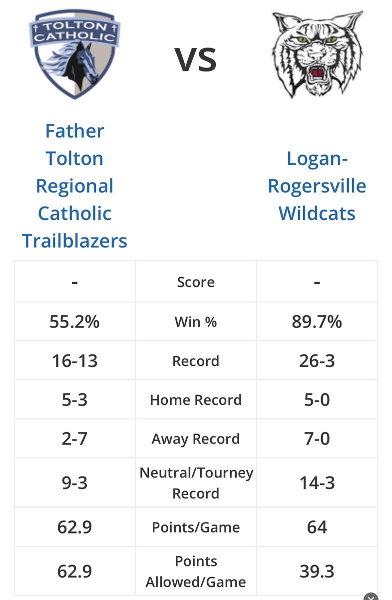 Harrisburg Bulldogs (@harrisburgath) on Twitter photo Coach Combs Court at Harrisburg HS will play host to the Boy’s Class 4 State Quarterfinal tonight between Tolton and Logan-Rogersville at 7:00 pm.
Digital tickets to attend. Purchase on the MSHSAA website. <a href="/HburgBoosters/">Harrisburg Bulldogs Booster Club</a> <a href="/TheSteveCombs/">Steve Combs</a> <a href="/KFish415/">Kyle Fisher</a> <a href="/Vdebs15/">Vince Debenito</a> <a href="/CoachAckman/">Chris Ackman</a> Coach Combs Court at Harrisburg HS will play host to the Boy’s Class 4 State Quarterfinal tonight between Tolton and Logan-Rogersville at 7:00 pm.
Digital tickets to attend. Purchase on the MSHSAA website. <a href="/HburgBoosters/">Harrisburg Bulldogs Booster Club</a> <a href="/TheSteveCombs/">Steve Combs</a> <a href="/KFish415/">Kyle Fisher</a> <a href="/Vdebs15/">Vince Debenito</a> <a href="/CoachAckman/">Chris Ackman</a>