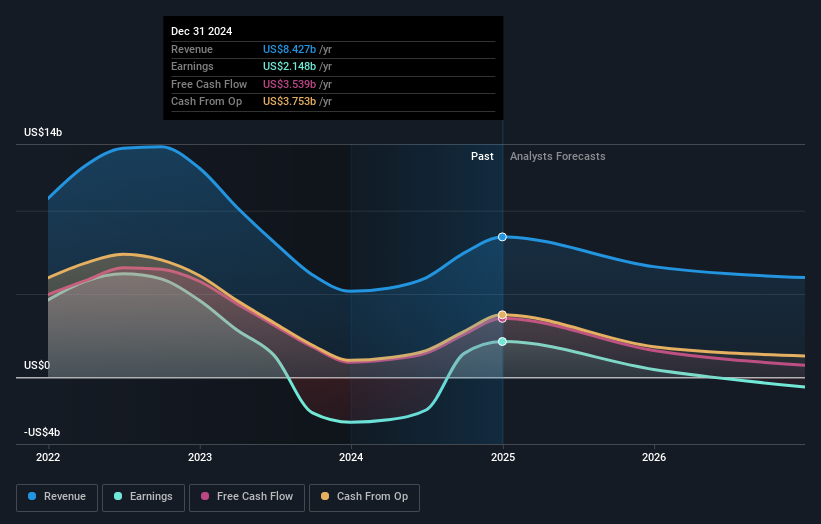 TradingAllIn's tweet photo. $ZIM #ZIMIntegratedShipping Services Ltd. Exceeded Expectations And The Consensus Has Updated Its Estimates https://t.co/5QFWjhxIZC @simplywallst https://t.co/Q0wX6dD7AI