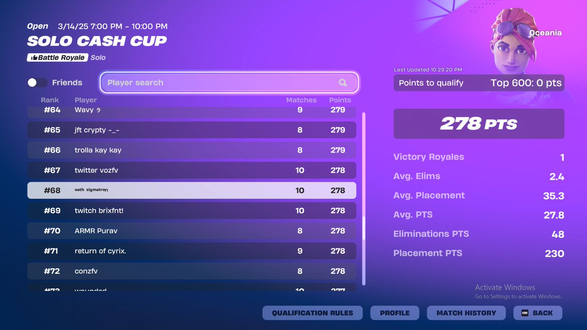 68th 200 points last 3 games i think