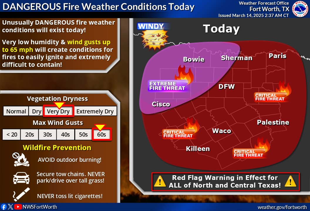 🔥 Dangerous fire weather conditions will exist today with winds frequently gusting above 50 mph and occasional gusts 60+ mph. A Red Flag Warning is in effect for the entire area through 9 PM.  

⚠️Avoid outdoor burning!
⚠️Secure tow chains!
⚠️NEVER toss lit cigarettes!
#txwx