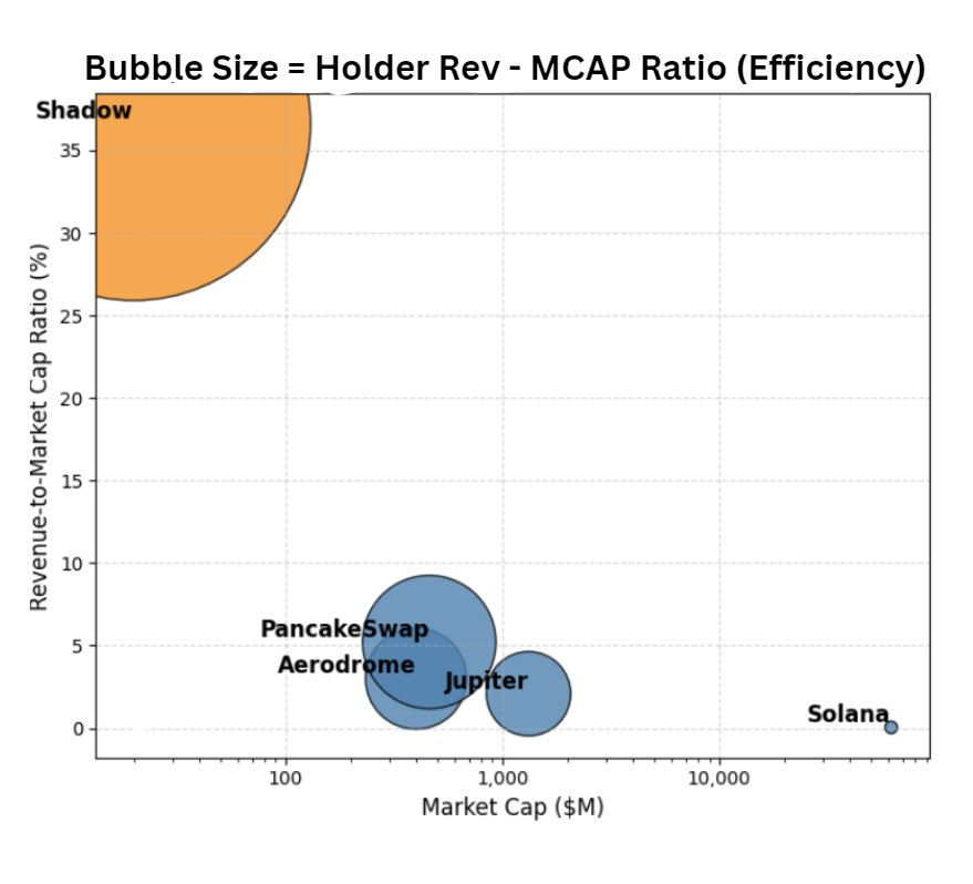 ShadowOnSonic's tweet image. Comparing the top holder revenue projects! 🔶

cc: @crypthoem
credit: @HarisEbrat