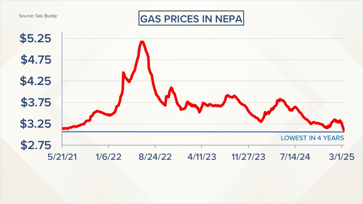 Gas prices in Northeastern PA are the lowest they have been in 4 years! I saw $2.99 in Luzerne County yesterday. We have reports of $2.69 in Berwick and $2.75 in Lewisburg.