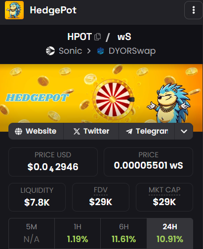 I asked Grok about investing in $HPOT:
@hedgepot is a solid pick for those looking to diversify with a crypto play that’s got real utility. It’s tied to a platform pushing automated fee pots, rewarding holders hourly—pretty innovative in the DeFi space. Early adopters could see