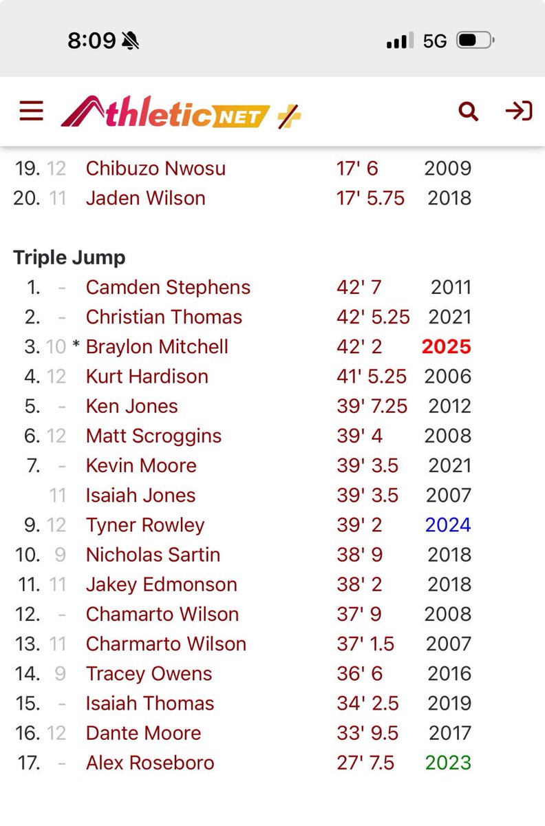 Braylon Mitchell 2027 WR/DB (@braymitchell_17) on Twitter photo 🚀 Almost made history! Finished with a 42'2" triple jump at the meet—just 5 inches short of breaking the school record! More work to do, but I’m coming back stronger.
<a href="/CoachGrisham/">Bob Grisham</a> <a href="/CStoudt_18/">Cole Stoudt</a> @CoachTHarrisJr <a href="/BJ_Johnson23/">B.J Johnson</a>
#MitchellMagic #CollegeRecruiting #Playmaker #EliteWR 🚀 Almost made history! Finished with a 42'2" triple jump at the meet—just 5 inches short of breaking the school record! More work to do, but I’m coming back stronger.
<a href="/CoachGrisham/">Bob Grisham</a> <a href="/CStoudt_18/">Cole Stoudt</a> @CoachTHarrisJr <a href="/BJ_Johnson23/">B.J Johnson</a>
#MitchellMagic #CollegeRecruiting #Playmaker #EliteWR