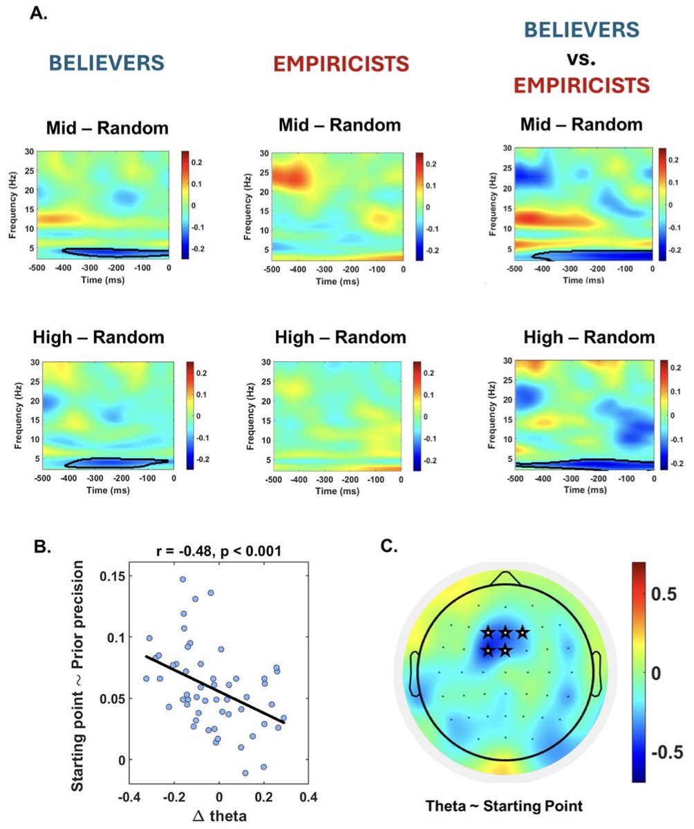New paper in Imaging Neuroscience by Luca Tarasi, Vincenzo Romei, et al:

Oscillatory signatures of monitoring and anticipatory strategies for probabilistic vs deterministic cues

doi.org/10.1162/imag_a…