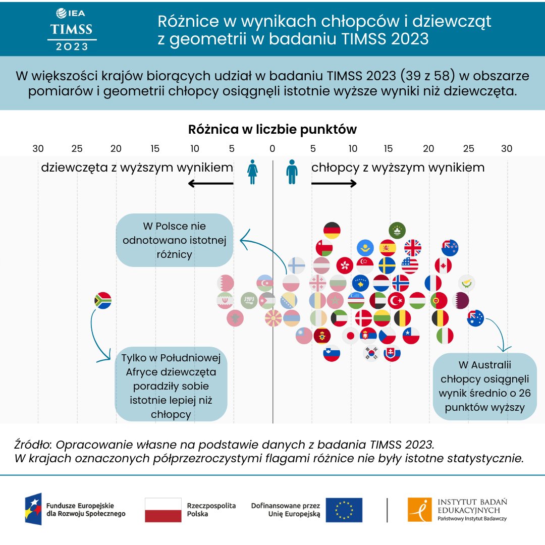 ibe_edu's tweet image. π Dziś Dzień Liczby Pi!

📊 To świetna okazja, by zapoznać się z wynikami badań #TIMSS2023 i sprawdzić, jak czwartoklasiści radzą sobie z geometrią.
👉 Spośród trzech obszarów umiejętności matematycznych mierzonych w badaniu (liczby, pomiary i geometria, elementy statystyki) to…