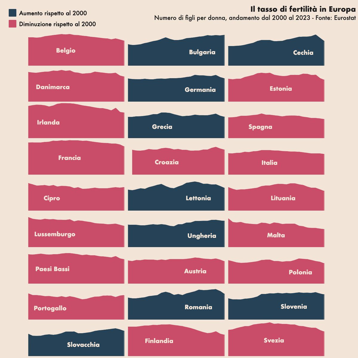 Riccardo Saporiti (@sapomnia) on Twitter photo L'inverno demografico non è un problema solo italiano: in due paesi UE su tre il tasso di fertilità 2023 è inferiore a quello del 2000.
I dettagli su <a href="/24infodata/">InfoDataBlog</a> <a href="/sole24ore/">IlSole24ORE</a> qui: infodata.ilsole24ore.com/2025/03/13/lin… L'inverno demografico non è un problema solo italiano: in due paesi UE su tre il tasso di fertilità 2023 è inferiore a quello del 2000.
I dettagli su <a href="/24infodata/">InfoDataBlog</a> <a href="/sole24ore/">IlSole24ORE</a> qui: infodata.ilsole24ore.com/2025/03/13/lin…