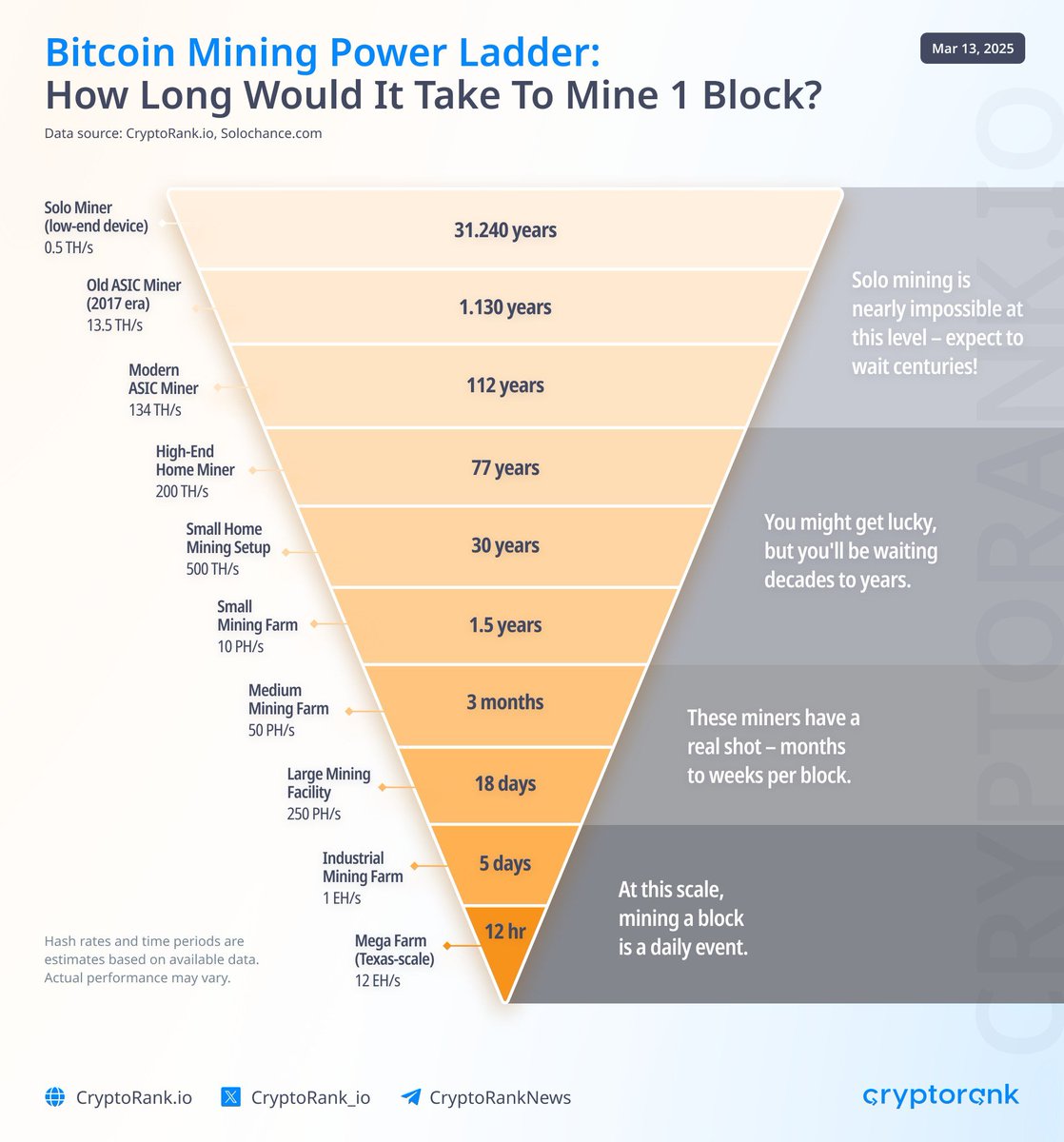 A solo #Bitcoin miner ⛏️ solved a block this week with just 0.48 TH/s of  hash power. (And earned 3.15 $BTC) The odds of this are 1 in 1,6 Billion. 👀