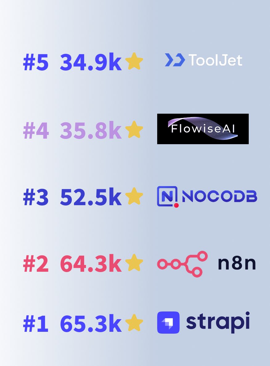 NocoBase's tweet image. 🔥 Top 15 Open-Source No-Code Projects on GitHub ⭐

No-code isn’t just for non-developers. Many devs are leveraging open-source no-code tools to speed up internal tools, automate workflows, and prototype faster.

Check out the most starred projects！👇