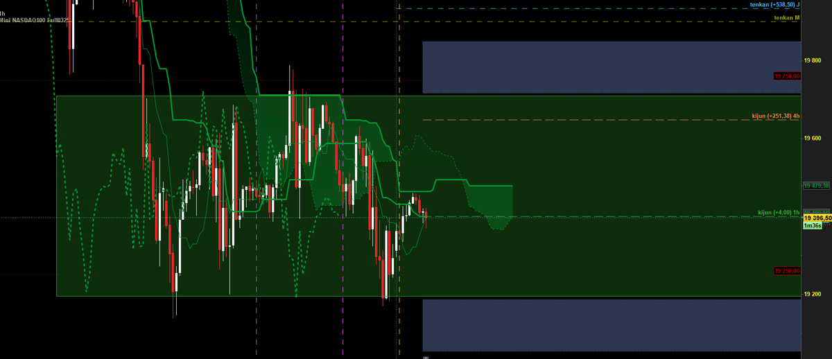 a_b_fx's tweet photo. #nasdaq #ichimoku

facile à analyser, pas forcément autant à trader

quels sont vos plans quand vous voyez ceci

H1 à 8h59 https://t.co/OrF32GaOVj