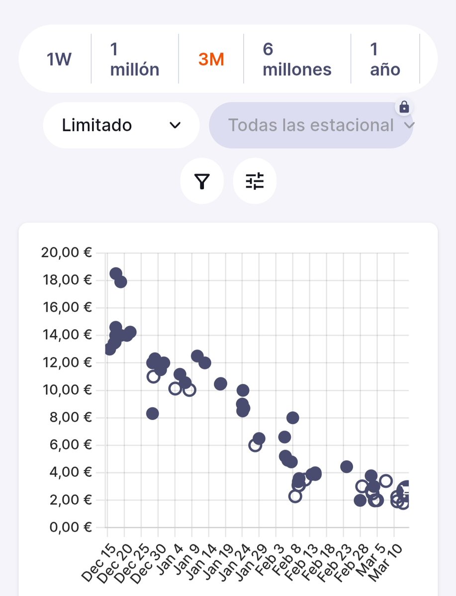 Gonçalo Ramos (23), delantero del PSG. A este precio bien vale la pena hacerse con una carta classic para ir preparando la próxima temporada. Ya tenía en mi equipo una carta comprada hace 1 año por 17€. Promedio a la baja.

Precio: 3€
Objetivo: tradear inicio temporada 25/26