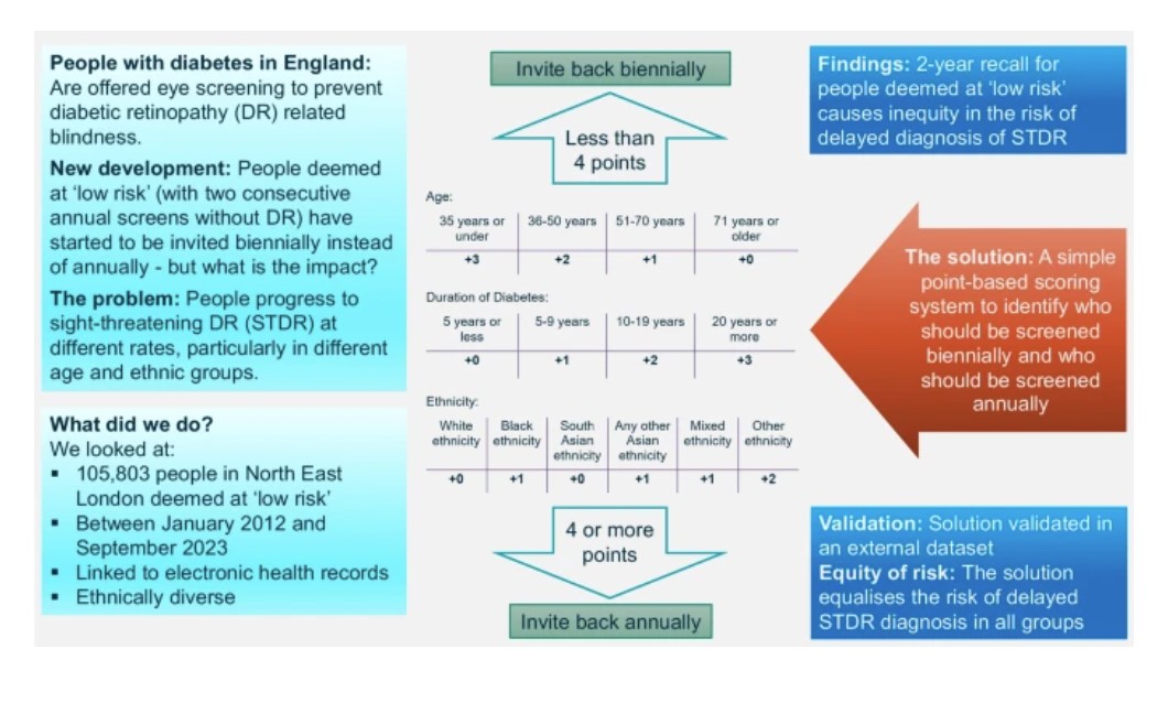 Diabetologia (@diabetologiajnl) on Twitter photo What is the impact of switching from annual to biennial diabetic eye #screening for those at low risk of #DiabeticRetinopathy? Researchers <a href="/SGUL_PHRI/">Population Health Research</a> suggest a simple point-based score to identify how often people at low risk should be screened link.springer.com/article/10.100… 🔓 What is the impact of switching from annual to biennial diabetic eye #screening for those at low risk of #DiabeticRetinopathy? Researchers <a href="/SGUL_PHRI/">Population Health Research</a> suggest a simple point-based score to identify how often people at low risk should be screened link.springer.com/article/10.100… 🔓