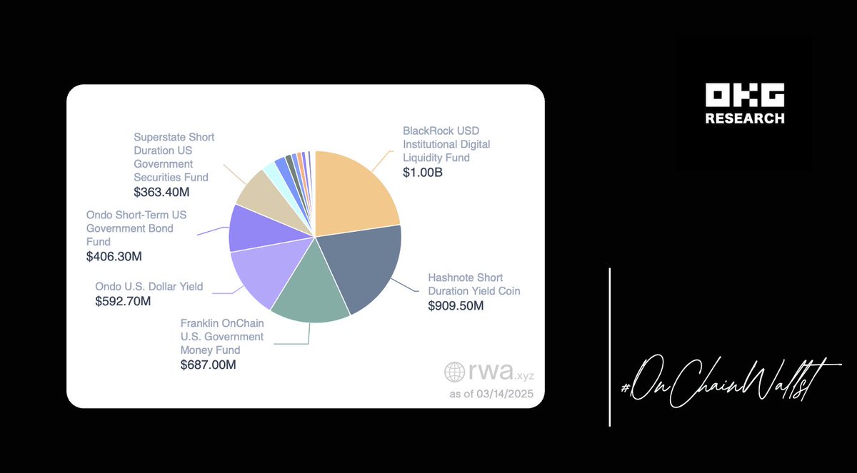 🚀 #OnChainWallSt Accelerating! The tokenized fund issued by Wall Street  financial institution @BlackRock , BUIDL, has become the first on-chain  tokenized U.S. Treasury fund to surpass $1 billion AUM. 📊 OKG Research