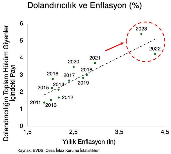 06rasit's tweet photo. Enflasyon mu ahlakı bozar, ahlaksızlık mı enflasyona yol açar?

Hakan Kara:

''...Aşağıdaki grafiğe bir bakın. 2021’den sonra ahlaksızlığı bu şekilde patlatan enflasyon değil de nedir?'' ⬇️

#altın #dolar #enflasyon #çöktü  #borsa https://t.co/ZrLNguScdO
