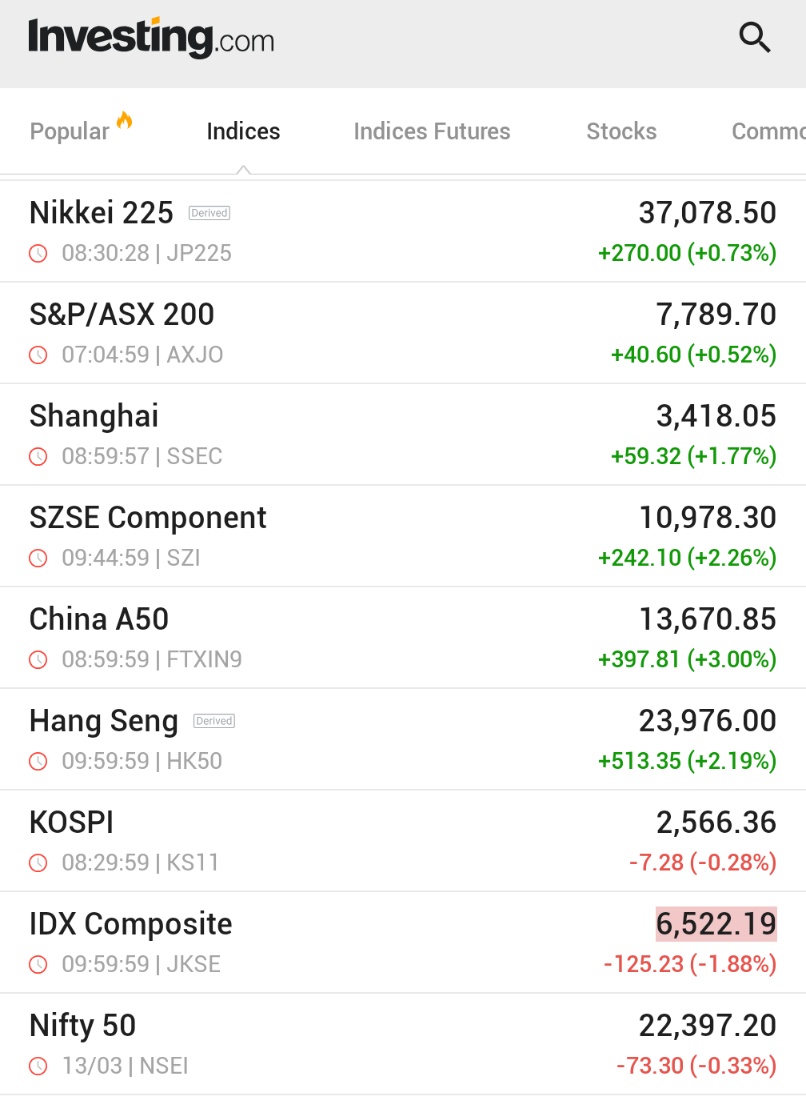 ⚫️"Rialzo delle Borse Asiatiche: L'Indice Hang Seng di Hong Kong Cresce del 2% per Chiudere la Settimana"