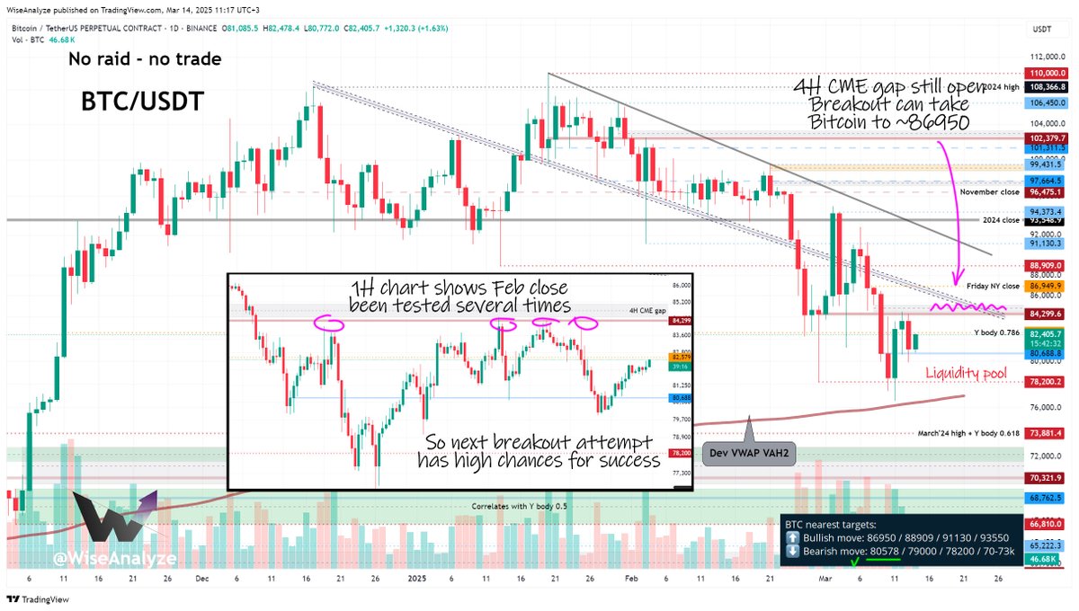 WiseAnalyze's tweet image. 📉 Bitcoin Daily 📈

Not much has changed since yesterday. The CME gap has narrowed to 84487–85108 and remains a major magnet zone for BTC. The SR level below it (February close at 84300) has been tested multiple times, meaning the next breakout attempt has a high chance of…