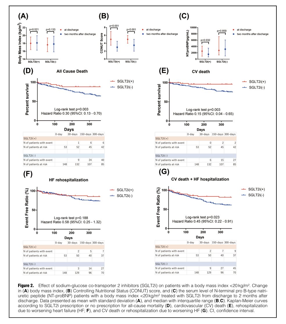 Prof Kamlesh Khunti (@kamleshkhunti) on Twitter photo SGLT2i are effective for cardiovascular outcomes and mortality even for patients with low BMI (<20)
eur03.safelinks.protection.outlook.com/?url=https%3A%…
<a href="/mmamas1973/">Mamas A. Mamas</a> SGLT2i are effective for cardiovascular outcomes and mortality even for patients with low BMI (<20)
eur03.safelinks.protection.outlook.com/?url=https%3A%…
<a href="/mmamas1973/">Mamas A. Mamas</a>