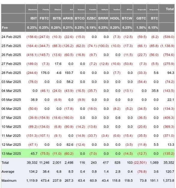 LaVita1990's tweet photo. #Bitcoin_ETFs Fund Flow - Dòng vốn vào Quỹ Bitcoin ETFs cập nhật hôm nay
- #IBIT Bán -281.8 triệu USD
- #FBTC Bán -471.5 triệu USD
- #GBTC Bán -117.1 triệu USD.
- Tổng 12 quỹ Bán -1,271.5 triệu USD.
Chi tiết mua - bán từng ngày như sau:
NGÀY 13/03/2025
- Quỹ IBIT - Mua 45.7 triệu USD
- Quỹ FBTC - Bán -75.5 triệu USD
- Quỹ GBTC - Bán -75.5 triệu USD
- Tổng 12 quỹ - Bán -135.2 triệu USD
NGÀY 12/03/2025
- Quỹ IBIT - Bán -47.1 triệu USD
- Quỹ FBTC - Không mua bán 0.0 triệu USD
- Quỹ GBTC - Không mua bán 0.0 triệu USD
- Tổng 12 quỹ - Mua 13.3 triệu USD
NGÀY 11/03/2025
- Quỹ IBIT - Bán -151.3 triệu USD
- Quỹ FBTC - Bán -107.1 triệu USD
- Quỹ GBTC - Bán -107.1 triệu USD
- Tổng 12 quỹ - Bán -371.0 triệu USD
NGÀY 10/03/2025
- Quỹ IBIT - Bán -89.2 triệu USD
- Quỹ FBTC - Bán -134.0 triệu USD
- Quỹ GBTC - Bán -134.0 triệu USD
- Tổng 12 quỹ - Bán -369.3 triệu USD
NGÀY 07/03/2025
- Quỹ IBIT - Bán -39.9 triệu USD
- Quỹ FBTC - Bán -154.9 triệu USD
- Quỹ GBTC - Bán -154.9 triệu USD
- Tổng 12 quỹ - Bán -409.3 triệu USD.