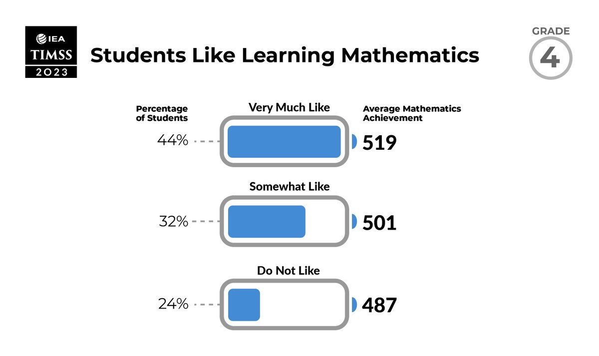 iea_education's tweet image. Happy #InternationalDayOfMathematics!

Did you know? In our latest #TIMSS2023 study, 76% of 4th grade students across countries reported that they at least somewhat like maths! 🧮

Check the full #TIMSS 2023 report here➡️ iea.nl/publications/t…