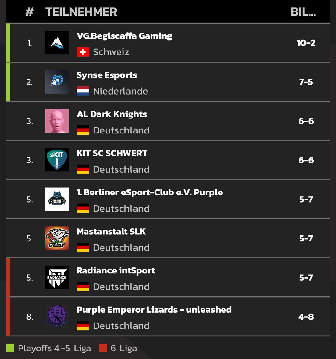Mit unserem Unentschieden geht es um alles am letzten Spieltag um alles in der spannendsten 5. Liga der Welt. Auf gehts Jungs! #KITWIN