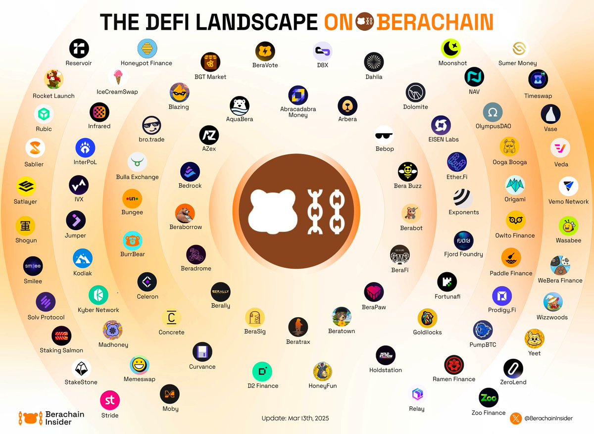 Berachain ekosistemi gittikçe büyüyor.
Tvlsi de iyi durumda.