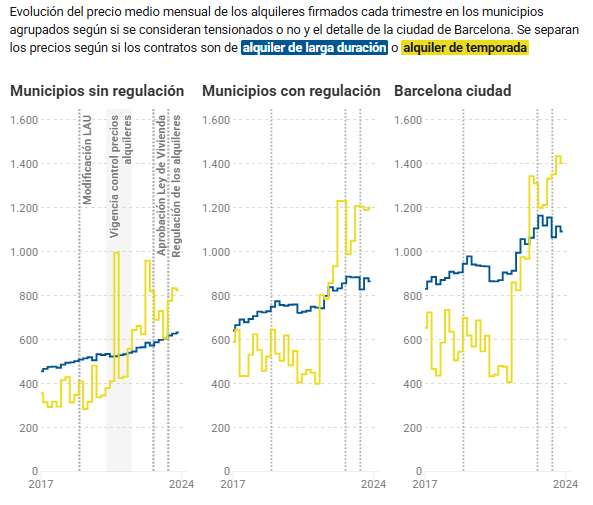 La otra consecuencia visible de la ley de vivienda es que los precios se han contenido en los municipios declarados tensionados 👇

Y no, no pasa lo mismo en los que no hay tope ce precios eldiario.es/catalunya/cont…