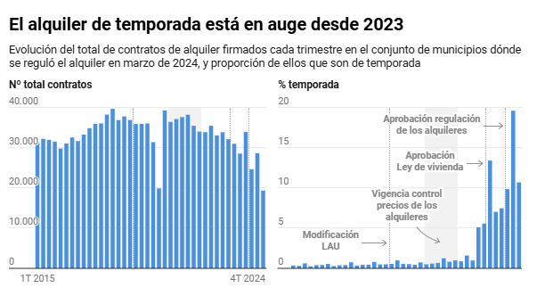 El alquiler de temporada se ha convertido en la vía de escape que usan los propietarios para evadir el control de precios:

Así han afectados los principales hitos de la ley al porcentaje de esos contratos eldiario.es/catalunya/cont…