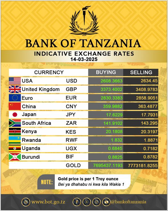 channelv_tz's tweet photo. #VNEWS Viwango vya kubadilisha fedha za kigeni Machi 14, 2025.
@BankOfTanzania
.
Sponsored By @marketpluspromotion
.
#ChannelVUpdates
#V-News
#HabarikaKilaWakati https://t.co/zptEepQQ0V