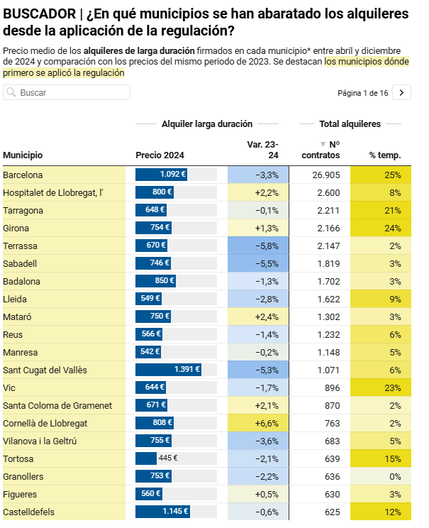 ¿Qué pasa en cada municipio? 

🔹Aquí tienes un buscador y un mapa para ver lo que ocurre caso por caso eldiario.es/catalunya/cont…