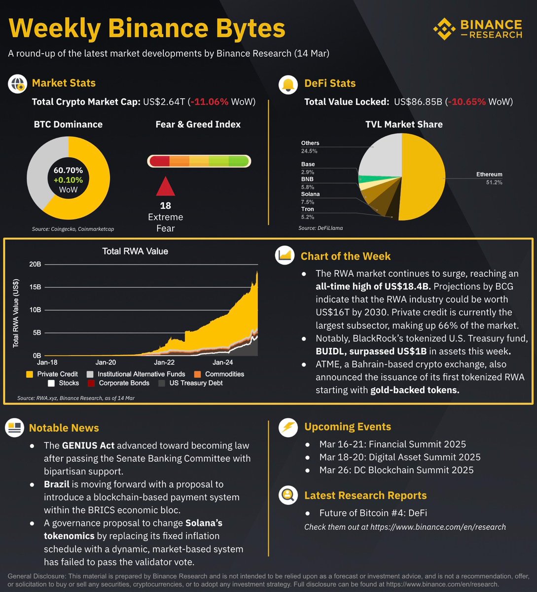 Happy Friday! #Binance Bytes is an initiative by the Research team to provide a quick round-up of the week. 

Highlights 🧵: