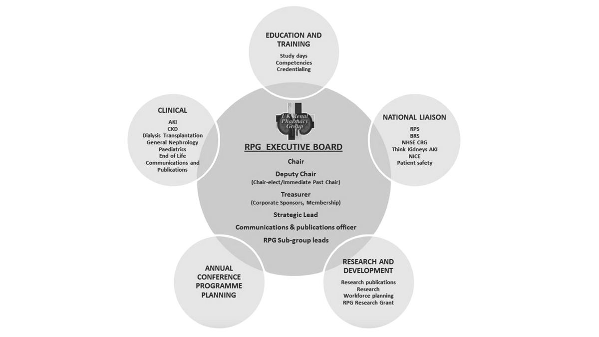 Since 1982, we have been at the forefront of renal pharmacy, from launching the first Renal Drug Handbook to shaping guidelines.💊

Now part of @ukkidney we continue to support pharmacists &amp; improve kidney patient care. 

Read more about our history here: 
bit.ly/43xIt9F