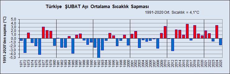 1991-2020 dönemi Türkiye'nin Şubat ayı Ortalama #sıcaklık değeri 4.1°C dir. 2025 Şubat ayında Ortalama #sıcaklık  2.4°C olarak gerçekleşmiştir. Sıcaklıklar uzun yılların(1991-2020) 1.7°C altında gerçekleşmiştir. mgm.gov.tr/veridegerlendi…